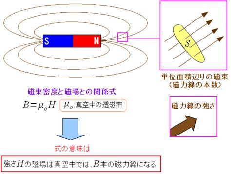 磁場量值公式|磁場と磁束密度の公式まとめ